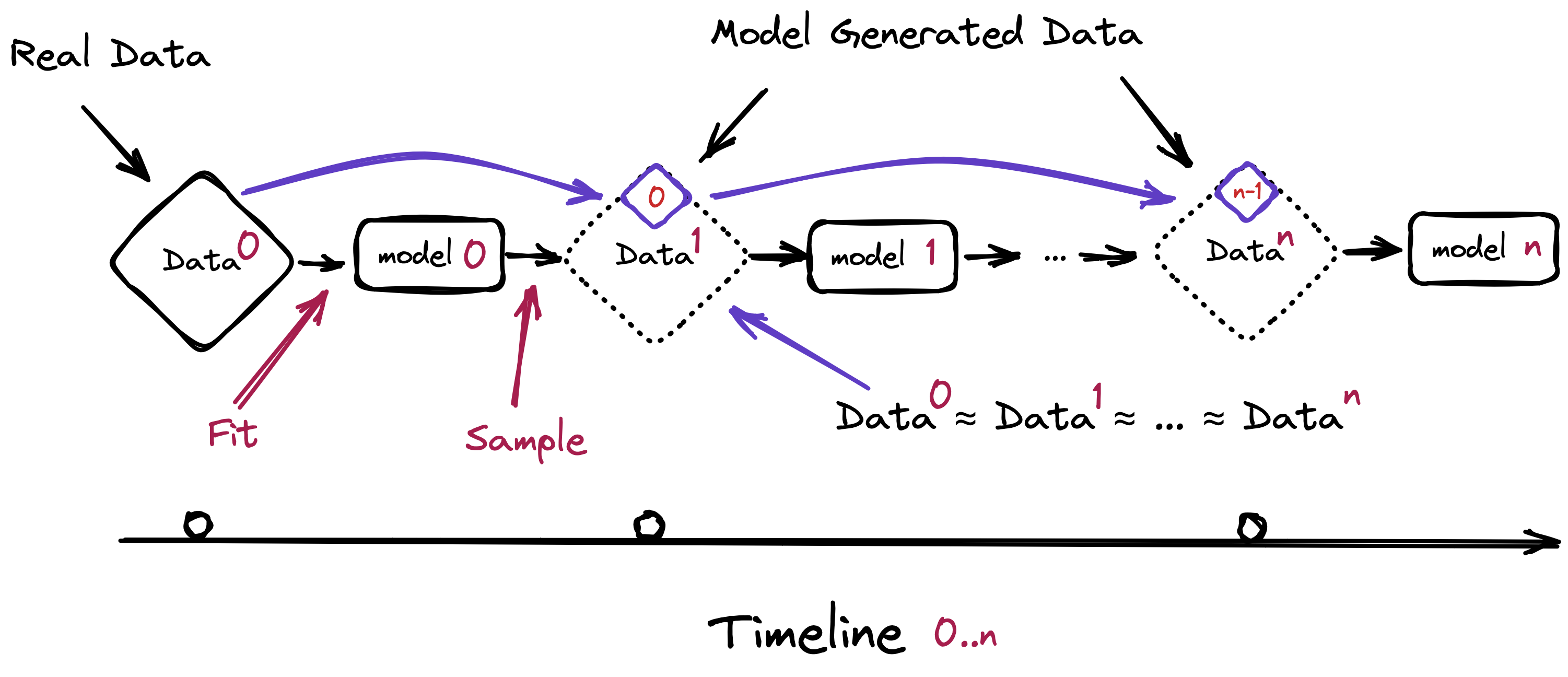 Timeline of how each model generation consumes output from the previous