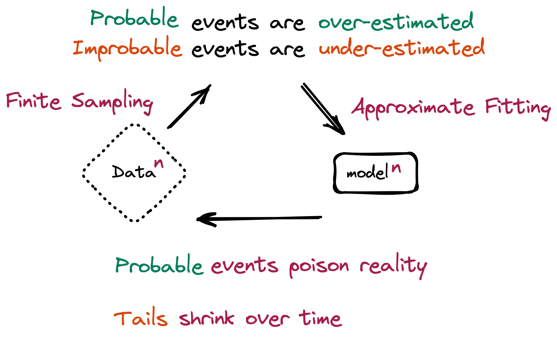 Feedback loop of errors poisoning reality over iterative model training runs