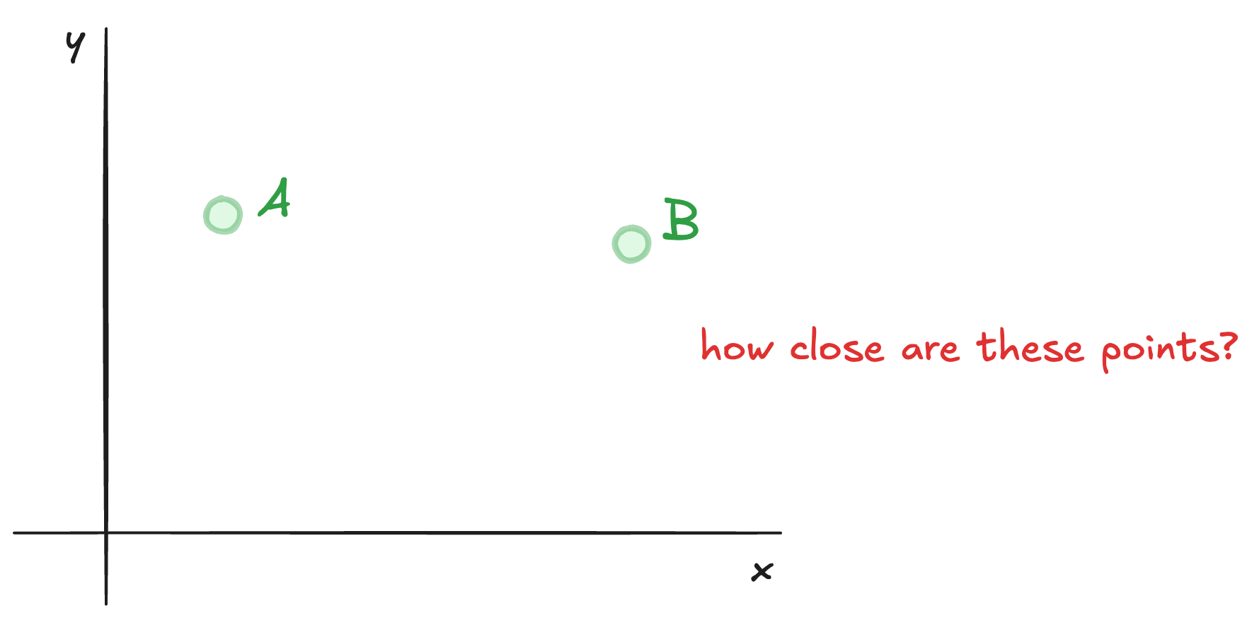 How do we measure how close two points are?