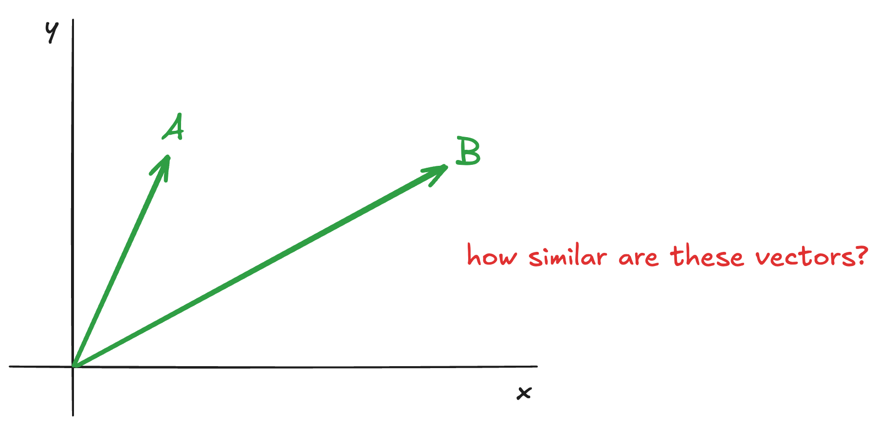 We can instead measure how similar two vectors from the origin are