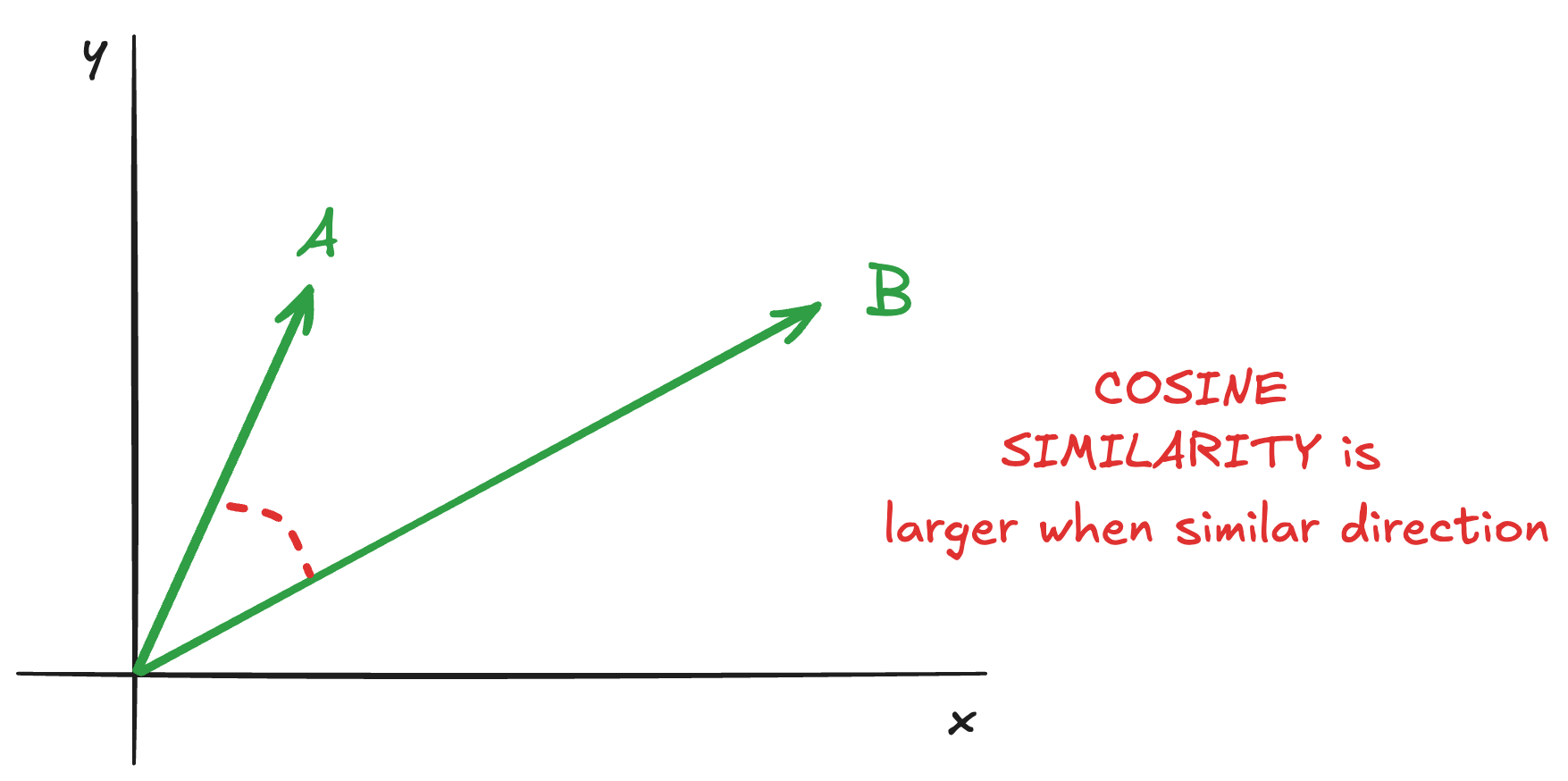 Cosine similarity