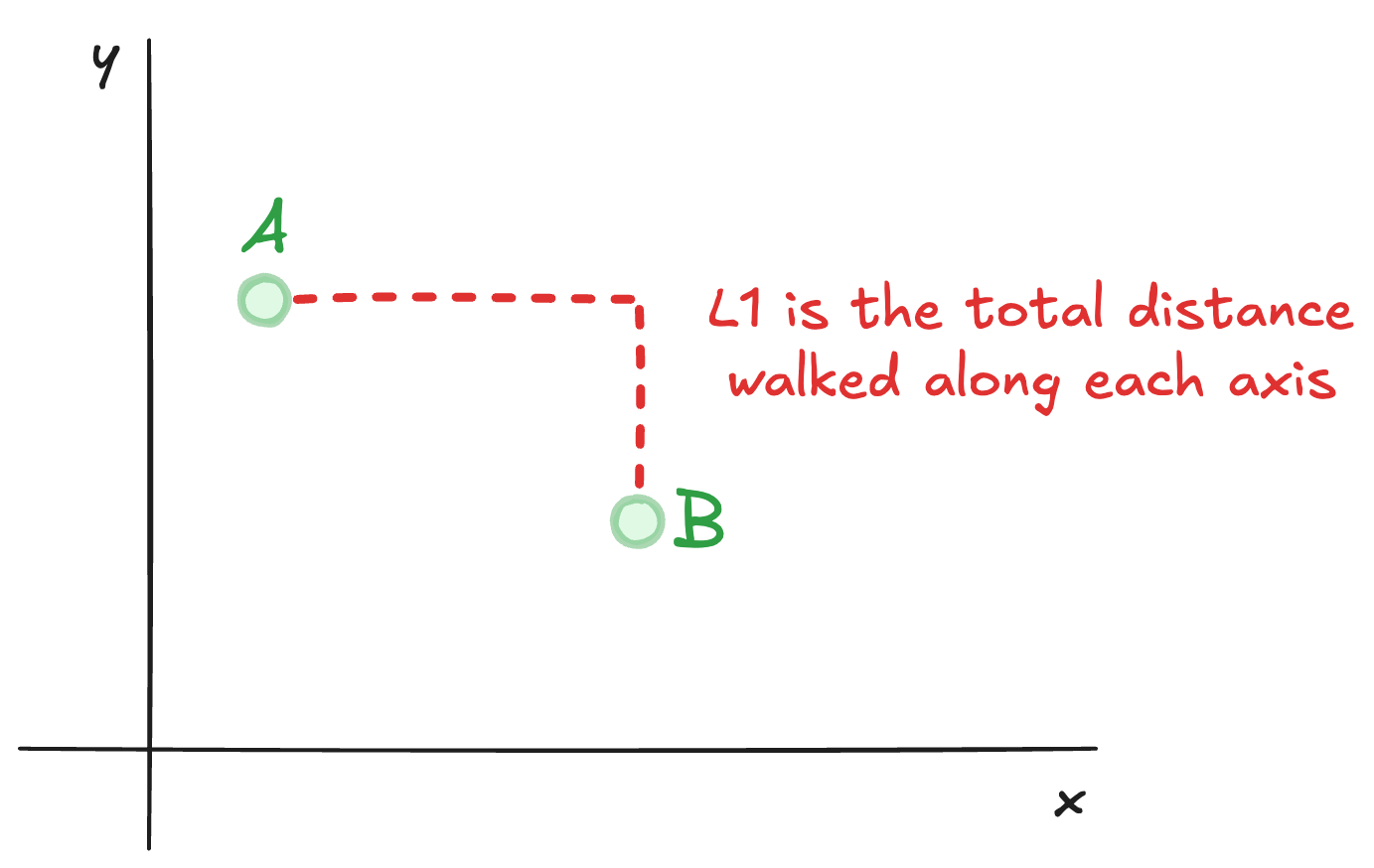 L1 distance