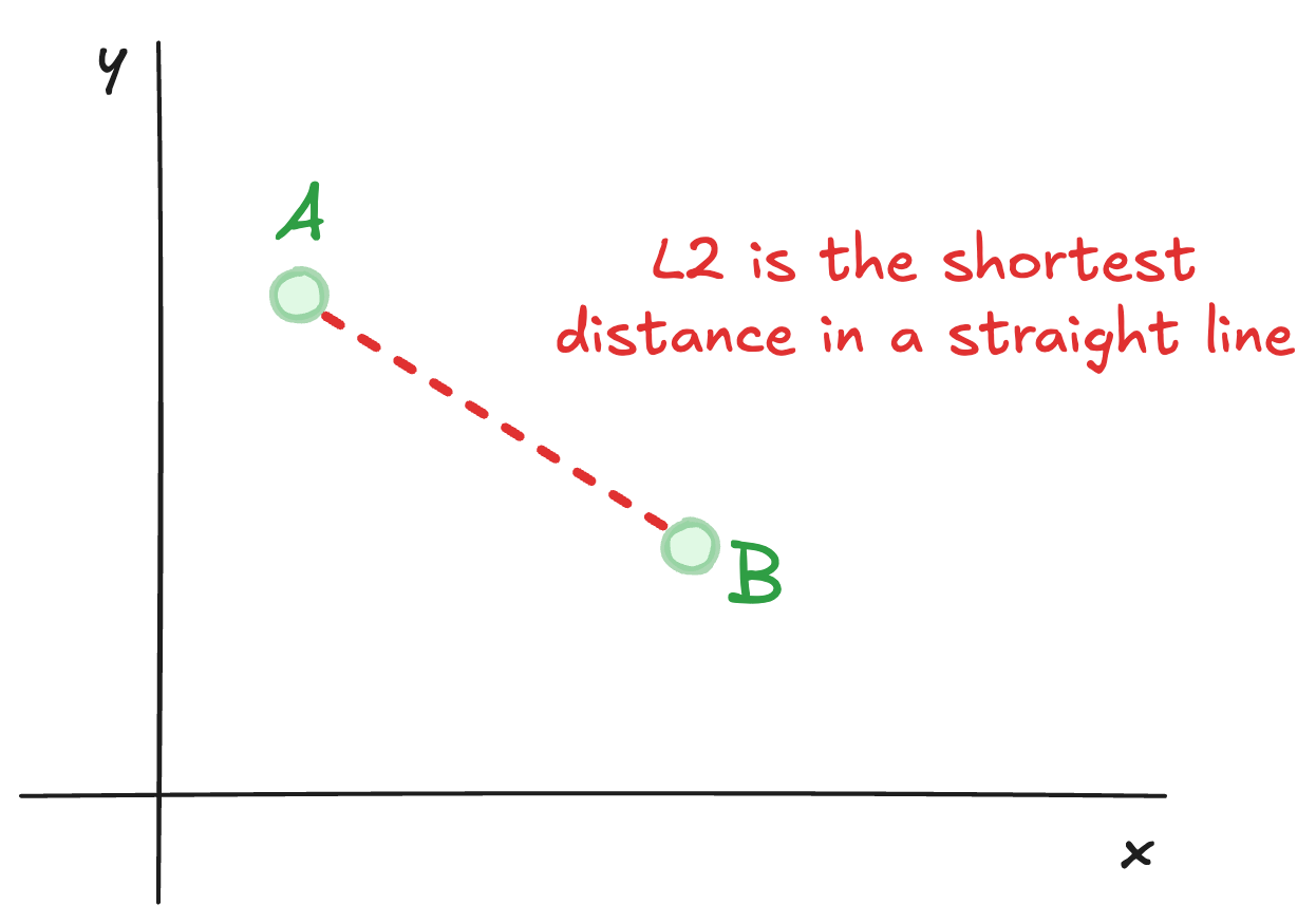 L2 distance