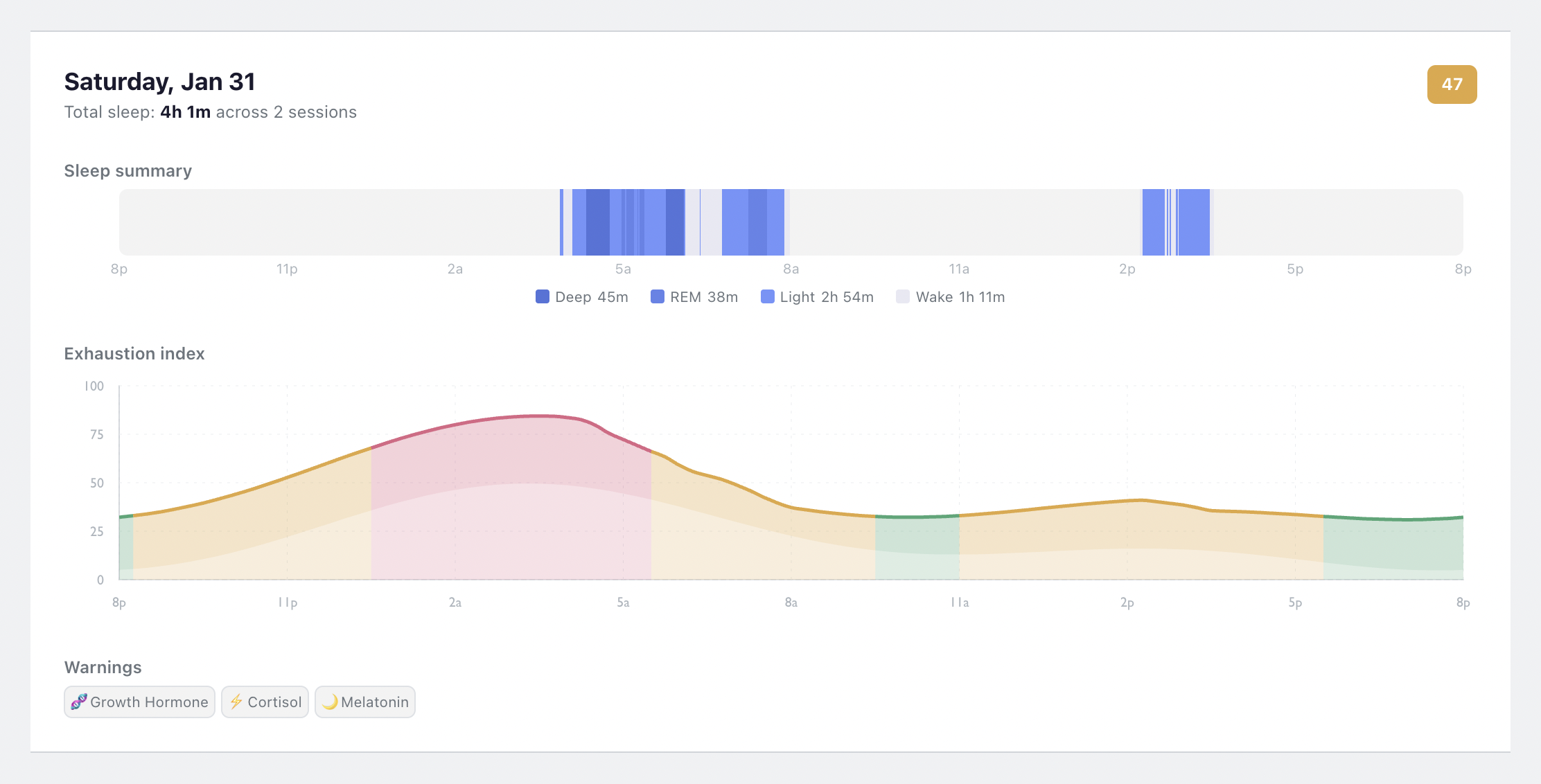 Screengrab from my sleep app, showing my estimated exhaustion over a 24-hour period. Screengrab from my sleep app, showing my estimated exhaustion over a 24-hour period.
